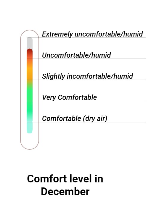 Wintersun Comfort grade and huricane risk